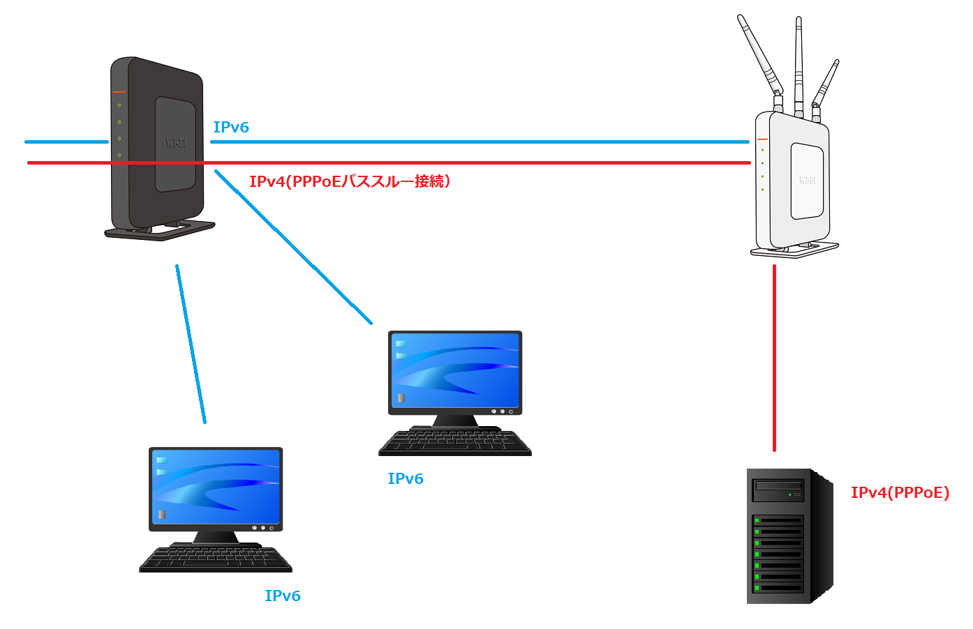 IPv6環境でもminecraftサーバー（IPv4)を立ち上げる方法 自宅プログラマー始めます。